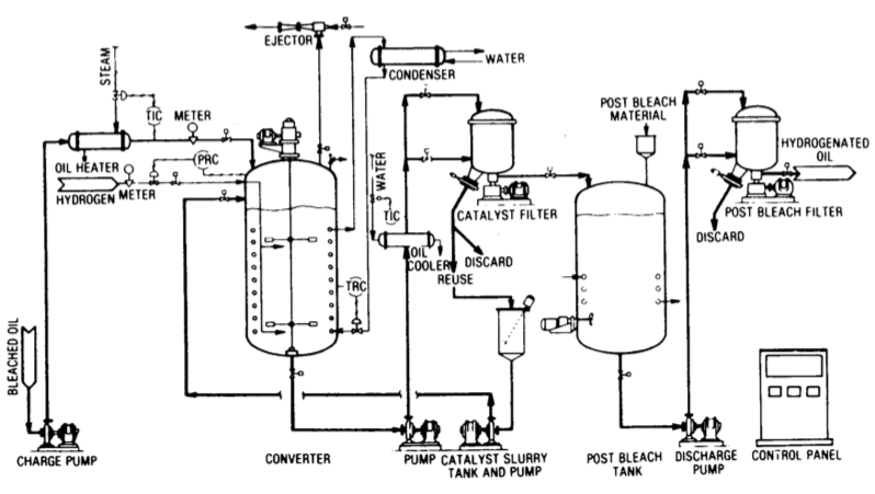Hydrogenation plant [4]