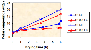 Evolution of polar compounds during frying