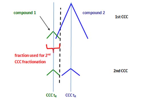 Simplified scheme of the repeated CCC fractionation 