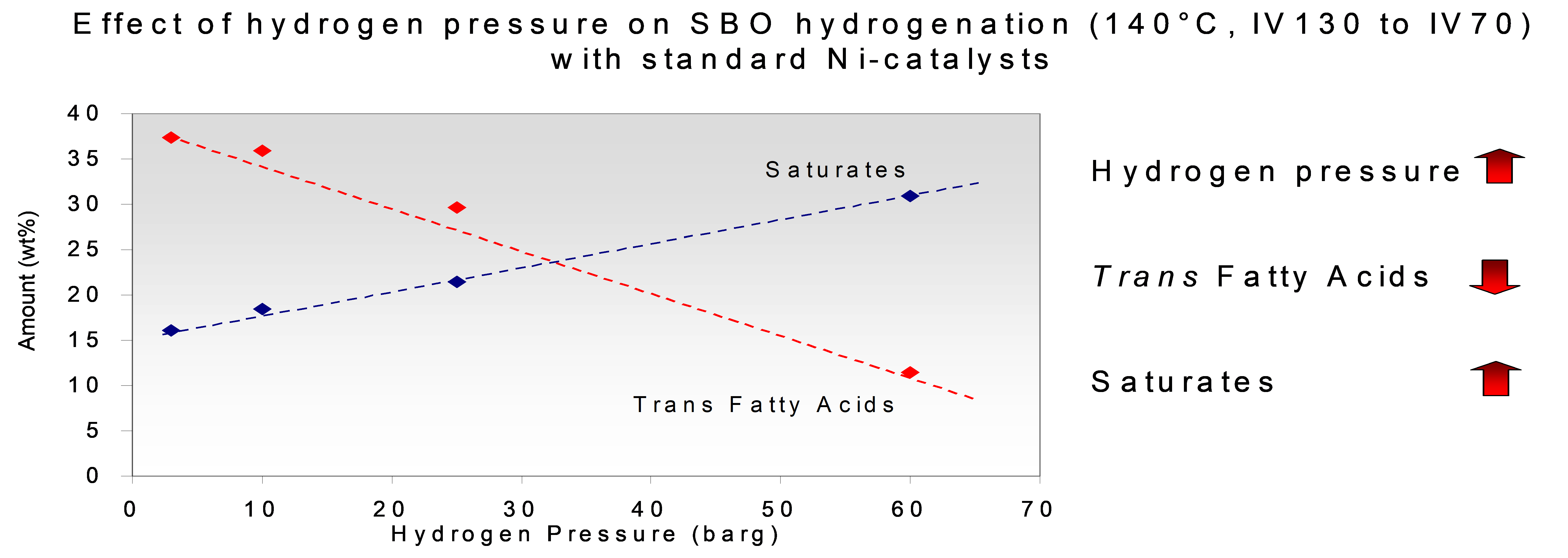 Effect of pressure on the formation of trans-isomers and stearic acid.