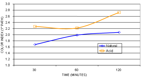 Figure 10 Effect of contact time on RBD color in palm oil 