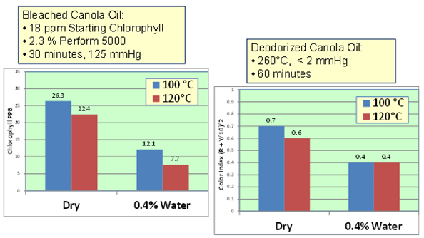 Figure 11 Optimal moisture effect in lab bleaching canola oil