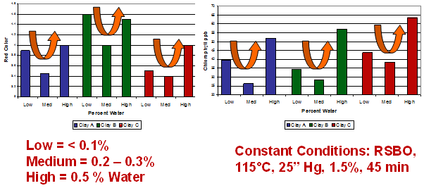 Figure 12 - oil moisture effects: