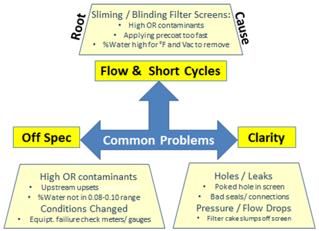 Figure 14 Bleaching Operations: Common Problems and Root Causes