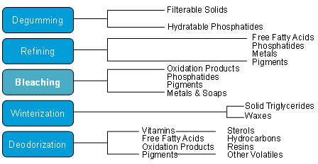 Figure 1. Processing efficiency - process-dependent removal of contaminants