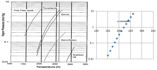 Figure 2. Vapor pressure-temperature relationships