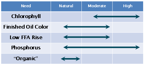 Figure 3. Influence of bleaching earth activation levels.