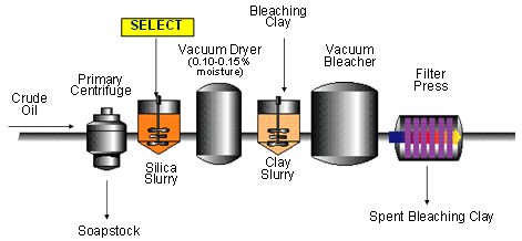 Figure 5 Single filtration bleaching 
