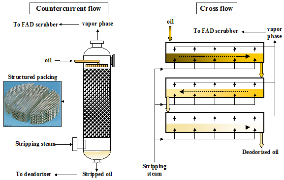Figure 6. Principle of counter current and cross flow stripping