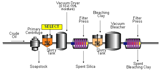 Figure 6 - dual filtration bleaching