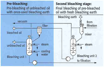 Figure 7 - countercurrent bleaching system