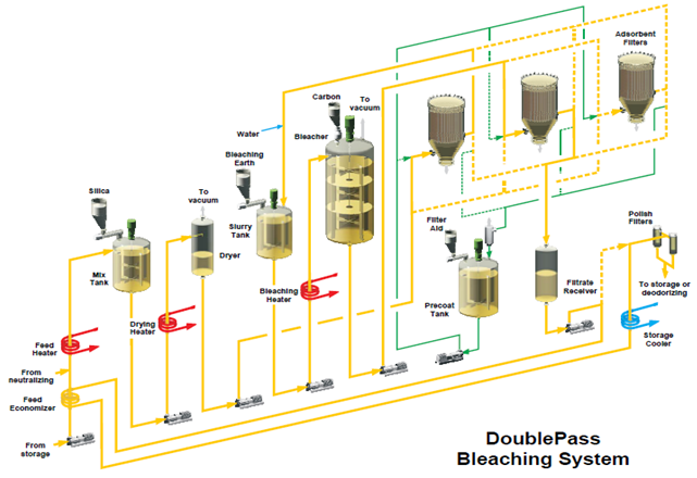 Figure 8 - Double-pass bleaching system