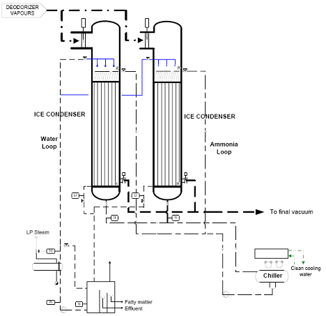 Figure 8. Flow diagram of an ice condensing system