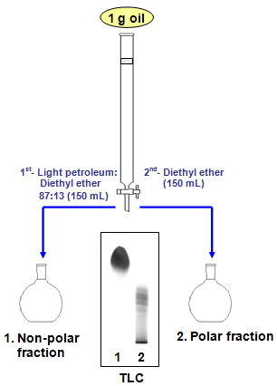 Schematic separation of polar compounds by silica column chromatography following the Standard IUPAC Method 2.507