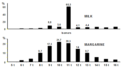 Trans monoenoic fatty acid isomers in milk and margarine