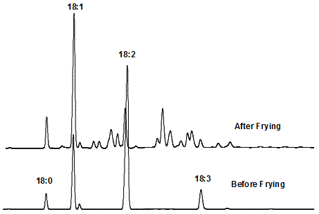 Gas-liquid chromatographic analysis of soybean oil before and after frying