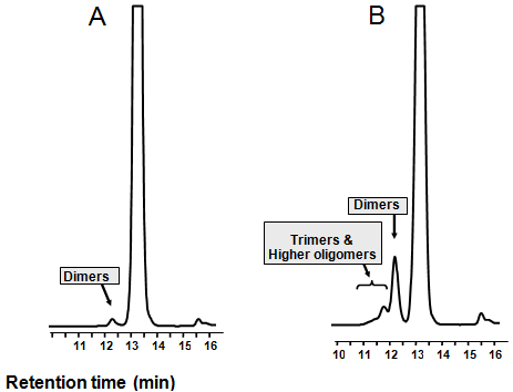 HPSEC chromatograms of sunflower oil before (A) and after frying use (B)