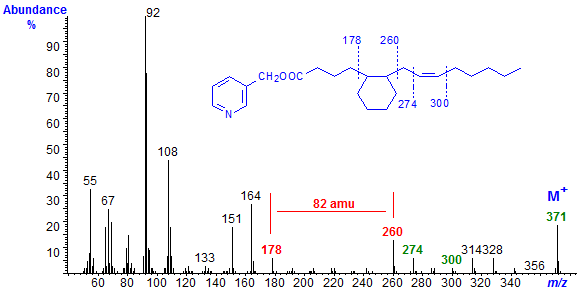 Mass spectrum of the picolinyl ester derivatives of a cyclic monoenoic acid containing a cyclohexane ring