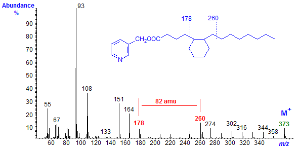 Mass spectrum of the picolinyl ester derivatives the cyclic fatty acid of Figure 2 after hydrogenation