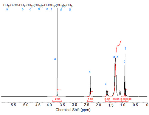 1H NMR spectrum of methyl 10-methylhexadecanoate