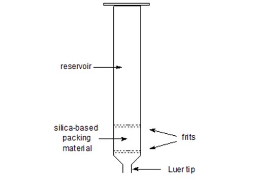 A solid-phase extraction column