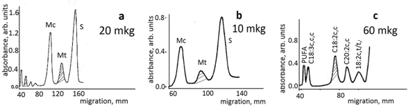 Figure 2. Quantitative Ag-TLC of fatty acids methyl esters