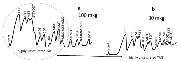 Figure 3. Densitometric quantification of triacylglycerols from linseed oil