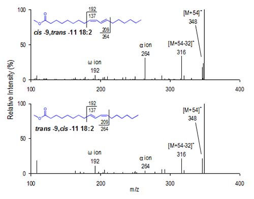 CACI MS/MS mass spectra of cis-9,trans-11-18:2 (top panel) and trans-9,cis-11-18:2 (bottom panel