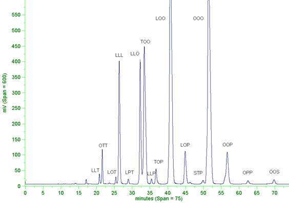 Reversed-phase HPLC separation or rapeseed oil