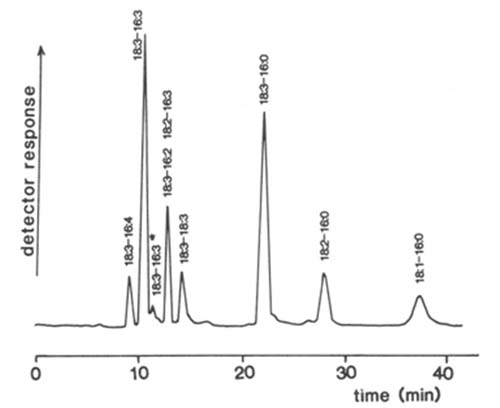 HPLC separation with flame-ionization detection