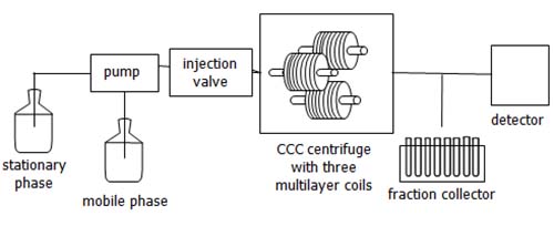 Schematic setup of a CCC system