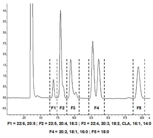 Reversed-phase separation of fatty acid methyl esters