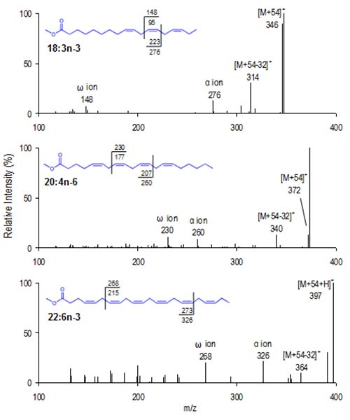 CACI MS-2 spectra of three homoallylic FAME