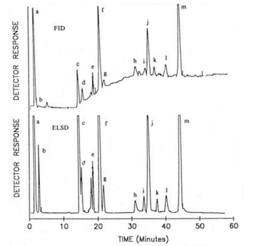 HPLC separations - ELSD and FID compared